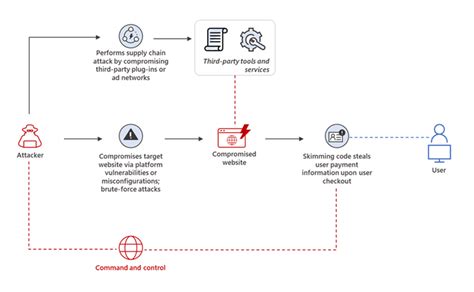 beneath  surface uncovering  shift  web skimming microsoft
