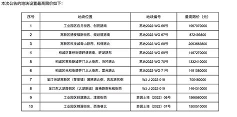 苏州第五批次集中供应10宗涉宅用地，起拍总价12598亿元地产界澎湃新闻 The Paper