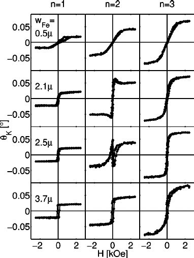 Standard Moke Hysteresis Loops Measured Along And Perpendicular To The Download Scientific