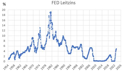 Fed Leitzins Aktuelle Fed Funds Rate