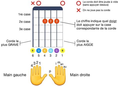 Apprendre La Guitare Seul Efficacement La Guitare En Jours