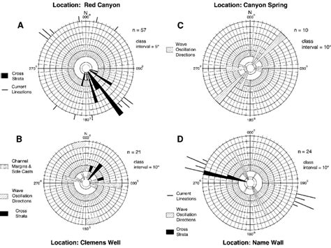 Rose Diagrams Of Paleocurrent Directions For Red Canyon Section