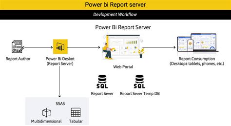 What Is Power BI Report Server For Cloud And On Premises Setup