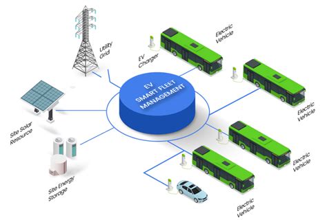 Contel Smart Energy Ev Smart Fleet Management ™ Contel Smart Energy