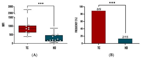 Immunoreactivity Studies Of Recombinant Tcsmp In Sera From Patients