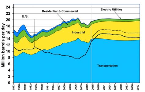 Fact 894 October 12 2015 Us Petroleum Production And Consumption