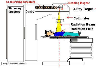 Biomedical Engineering: LINEAR ACCELERATOR (LINAC)