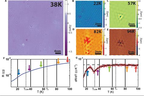 Figure 1 From Visualizing The Charge Density Wave Transition In 2H