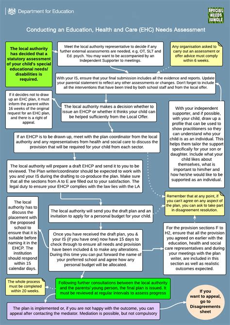 Flow Chart 3 Conducting An Education Health And Care Assessment