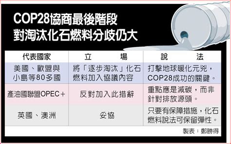 Cop28今閉幕 化石燃料續角力 國際 旺得富理財網