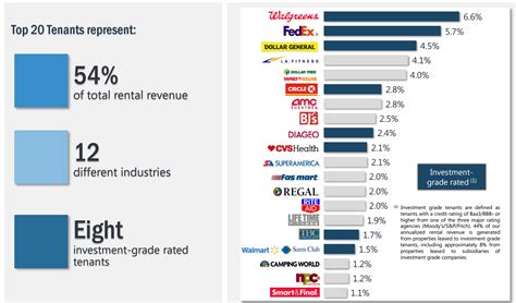 Realty Income Earn More Than Annually From This Low Risk