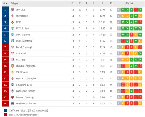 The Romanian Liga 1 Table Before The International Break Rsoccer