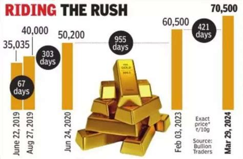 Irresistible Rally Takes Gold Prices To Rs 70k Zone Ahmedabad News Times Of India