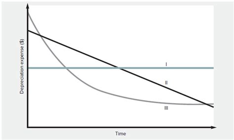 SOLVED The Following Graph Depicts Three Depreciation Course Eagle