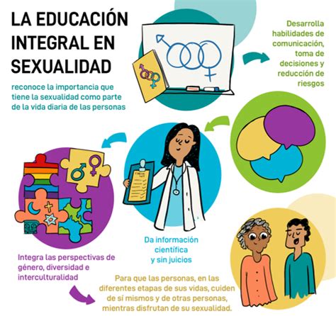 EducaciÓn Integral De La Sexualidad Mind Map