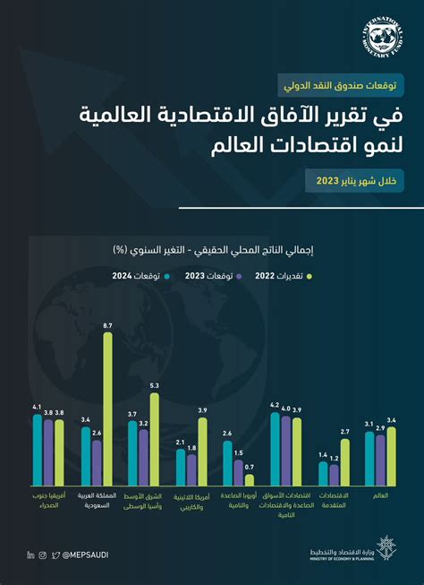 وزارة الاقتصاد والتخطيط On Twitter توقعات صندوق النقد الدولي في تقرير