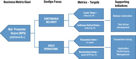 Metrics, targets, and initiatives linked to business outcomes | Download Scientific Diagram