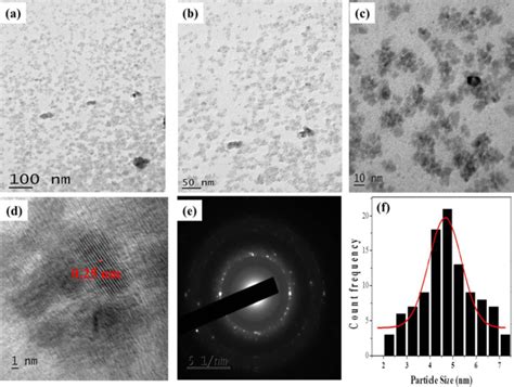 A B And C Representative Tem D Hrtem Images E Saed And F Particle Download Scientific Diagram