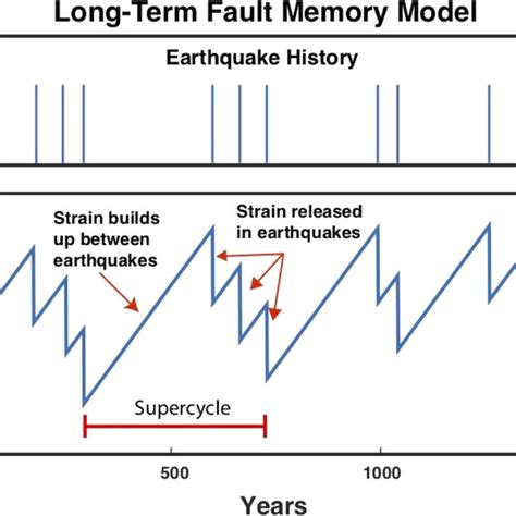 Ltfm Model Top Simulated Earthquake History Bottom Earthquake