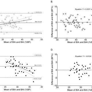 Bland Altman Plots With Mean Bias Central Line And 95 Limits Of