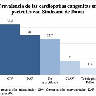 Pdf Prevalencia De S Ndrome De Down Y Cardiopat As Cong Nitas En Dos