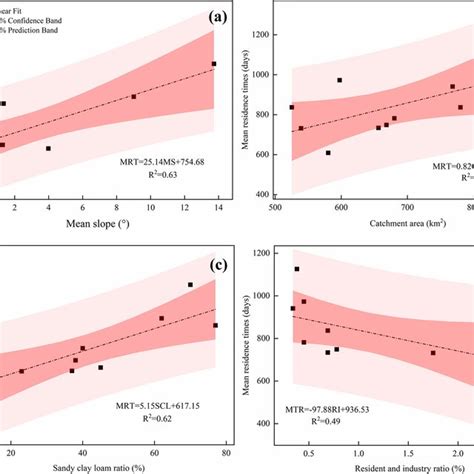 Correlation Between MRT And A Mean Slope Of The Basin B Catchment