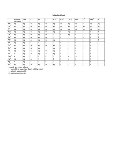 Solubility Chart Printable Pdf Download