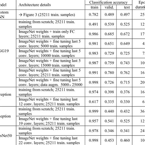 Classification Accuracies And Training Epoch Duration Achieved With