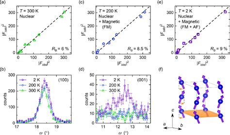 Single Crystal Neutron Diffraction Of The H Mnptga Epitaxial Thin Film Download Scientific