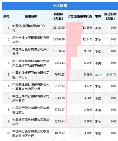 9月28日泸天化发布公告，其股东减持138万股数据内容整理