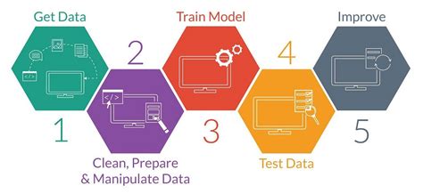 A Simple Way To Explain How To Build An Ai System By Roger Chua