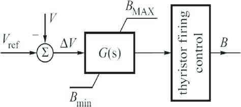 Simplified block diagram of static VAR compensator. | Download ...