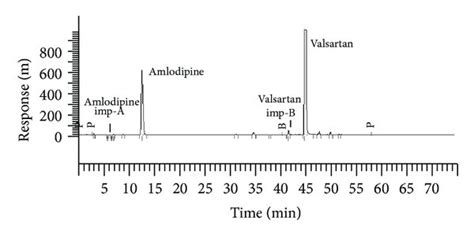 Chromatogram Of Placebo And Sample Of 5320 Mg On Uv Treatment Download Scientific Diagram