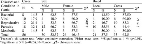 Frequencies Of Diseases In Cattle According To Their Sex And Breed Download Scientific Diagram