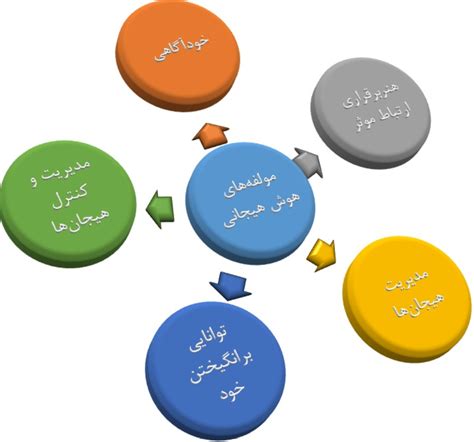 رابطه هوش هیجانی و پیشرفت تحصیلی چگونه توصیف میشود ؟ Mashghshab