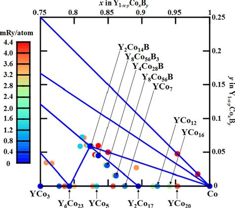 Projection Of The Formation Energy Convex Hull Of Y 1−x−y Co X B Y On