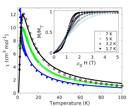 The Temperature Dependence Of Magnetic Susceptibility For Dy With An