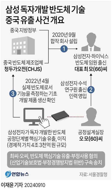 그래픽 삼성 독자개발 반도체 기술 중국 유출 사건 개요 연합뉴스