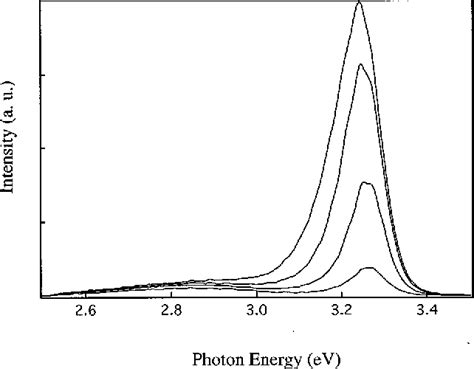 Figure 1 From Energy Gap Narrowing In A Current Injected Ingan Algan