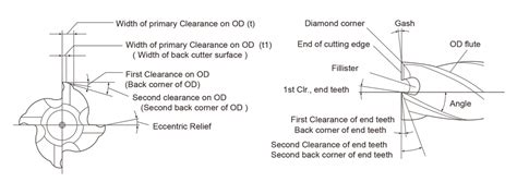 End Mill Size Standards Chart And Introduction Speed Tiger