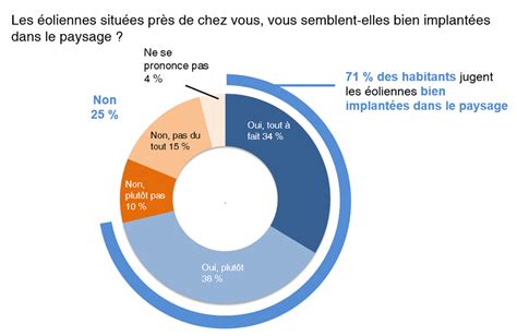 Les éoliennes et les riverains Journal de l éolien Tout sur l éolien