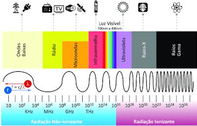 Ondas Eletromagneticas No Dia A Dia - O Pórtico.com: Universo, vibrações e ondas: a radiação eletromagnética ...
