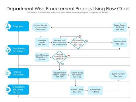 Purchasing Cycle Flowchart