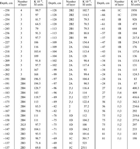 Variations In Magnetic Susceptibility Of Rocks For All Layers Of The