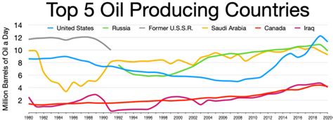 List Of Countries By Oil Production Wikipedia