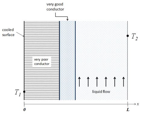 Heat Transfer Introduction To Chemical And Biological Engineering