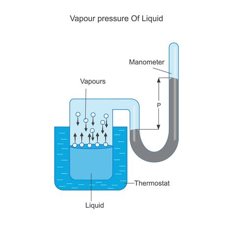 Chemical Illustration Vapour Pressure It Is The Pressure Exerted By