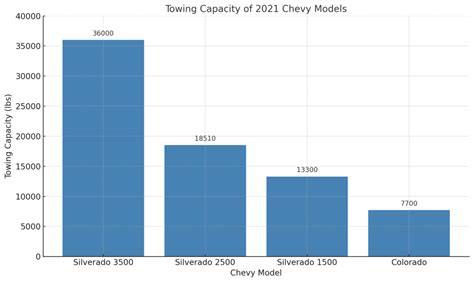 2021 Chevy Silverado 2500 Hd Towing Capacity