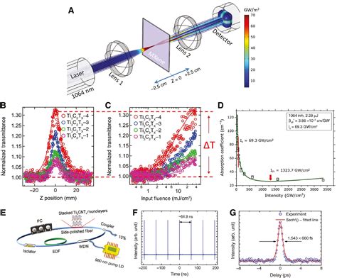 Mxenes Focus On Optical And Electronic Properties And Corresponding