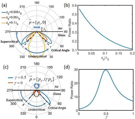 A Far Field Radiation Pattern Into The Glass Substrate When A